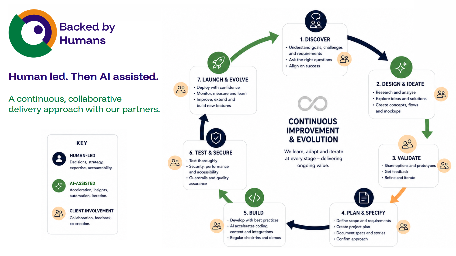 Human led. Then AI assisted. Our approach to delivery.